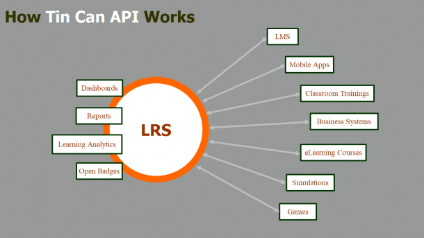 here-are-differences-between-scorm-and-tin-can-api-xapi