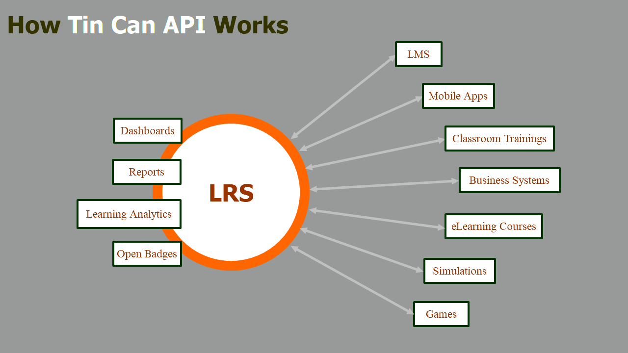 ActivePresenter SCORM and TIin Can API (xAPI)