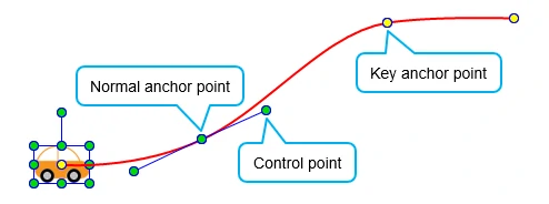 Anchor points and control points on a motion path.