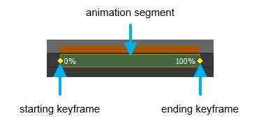 An animation segment contains two keyframes.