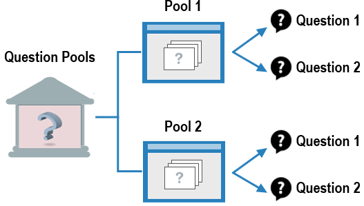 Overview of question pools