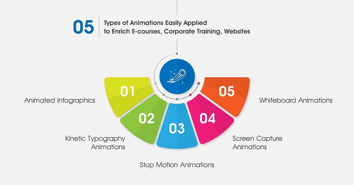 Five Types of Animations Easily Applied to Enrich E-courses, Corporate Training, and Websites