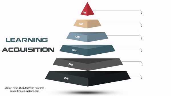 Learning acquisition pyramid infographic