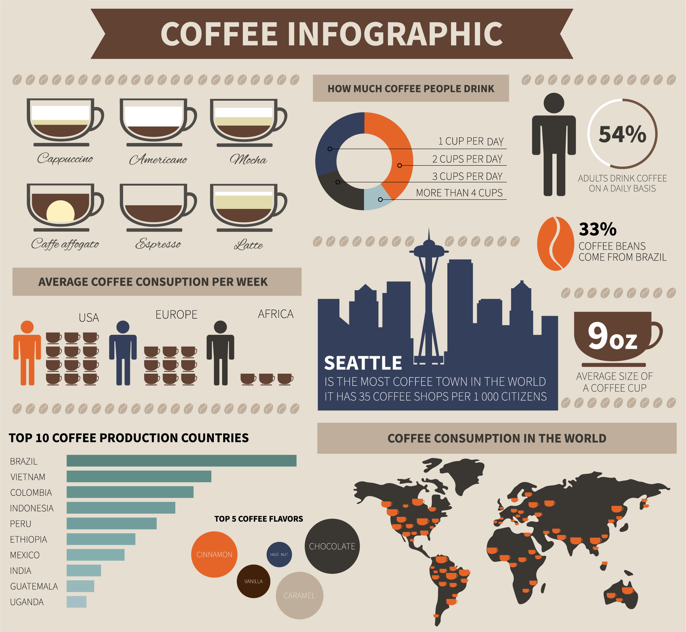 coffee infographics