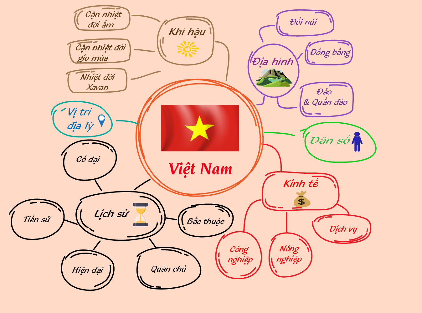 sơ đồ địa lý Việt Nam