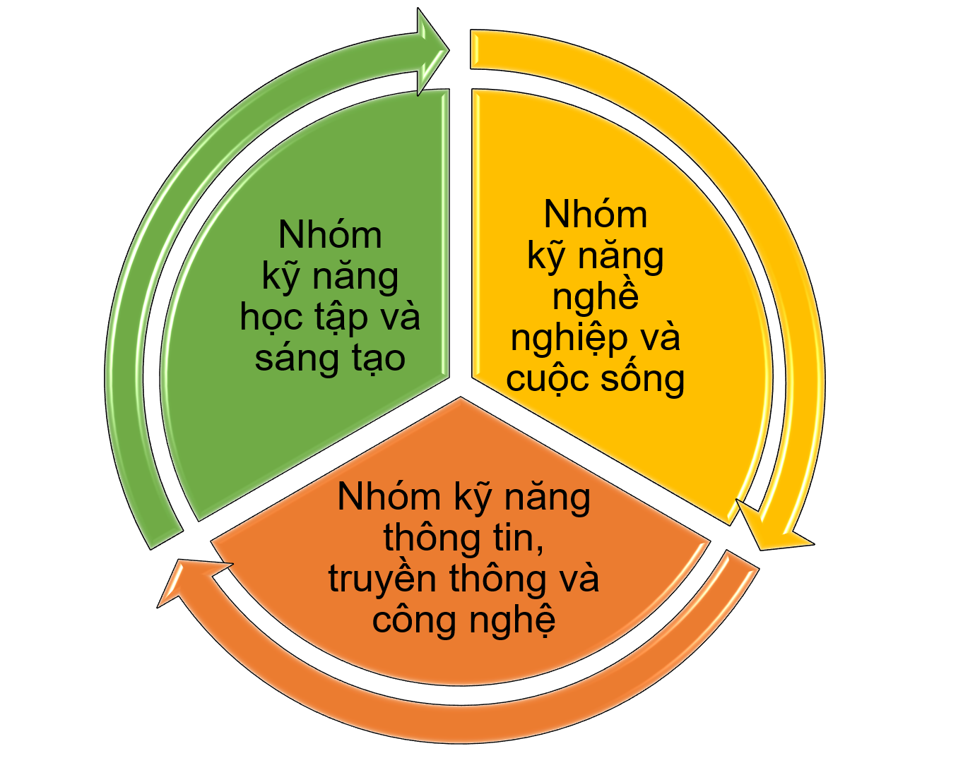 3 nhóm kỹ năng