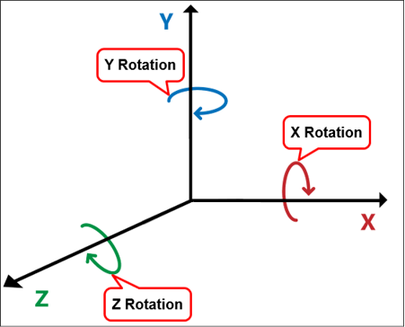 Rotation axes