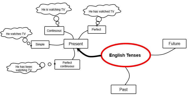 Expand branches and sub branches