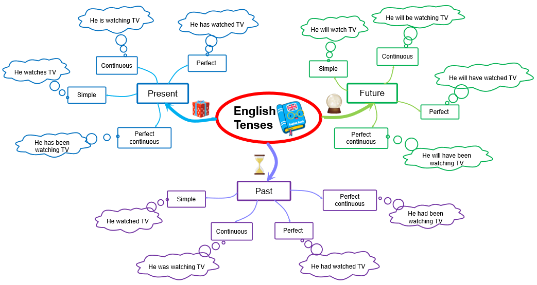mind map english tenses
