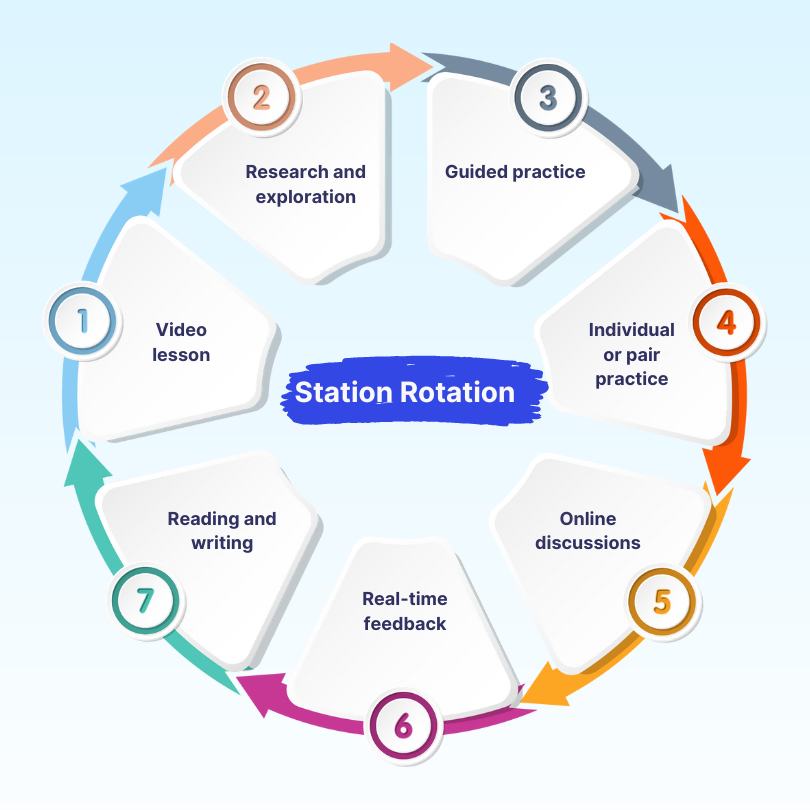 Station rotation - Blended learning model