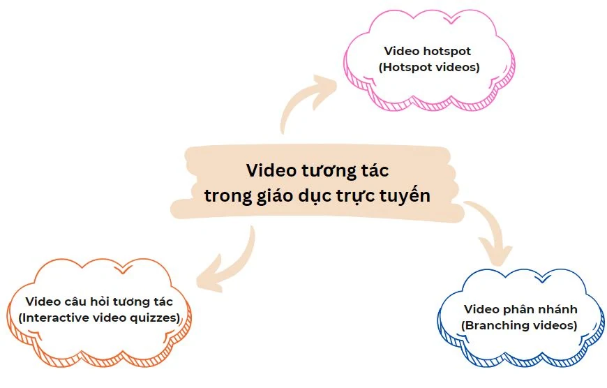 những kiểu video tương tác trong giáo dục trực tuyến