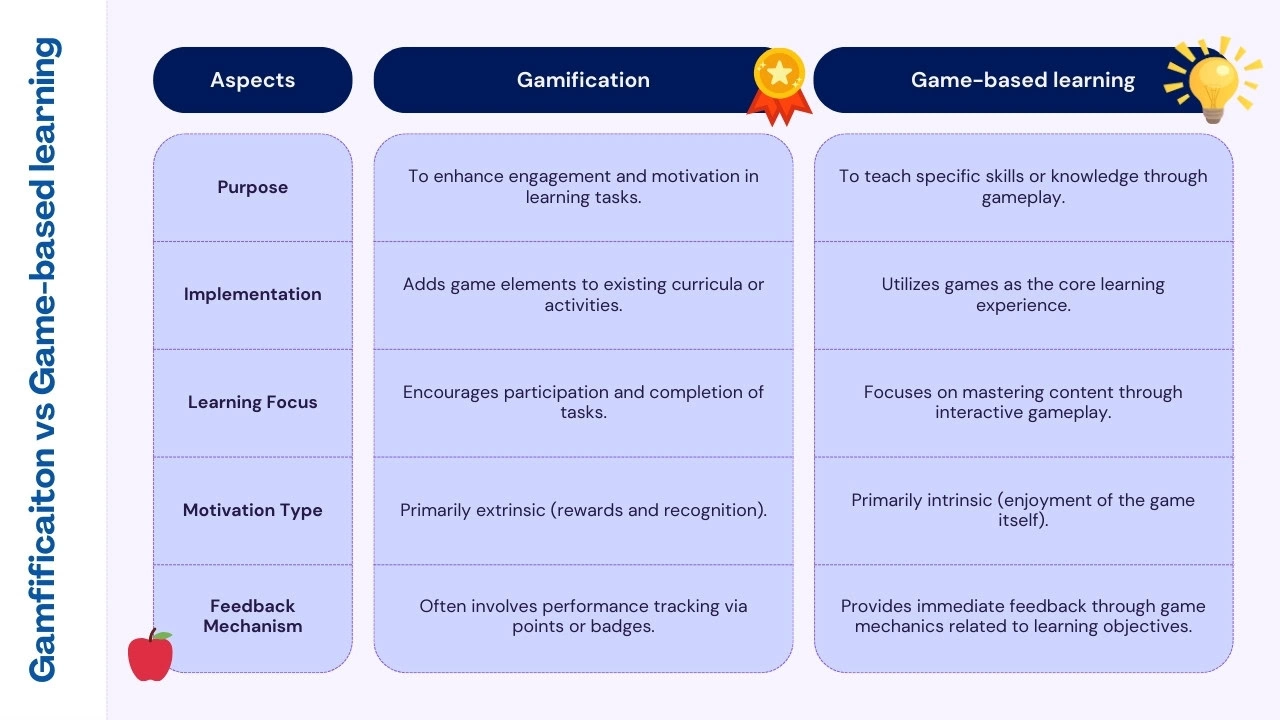 Gamification vs Game based learning comparison