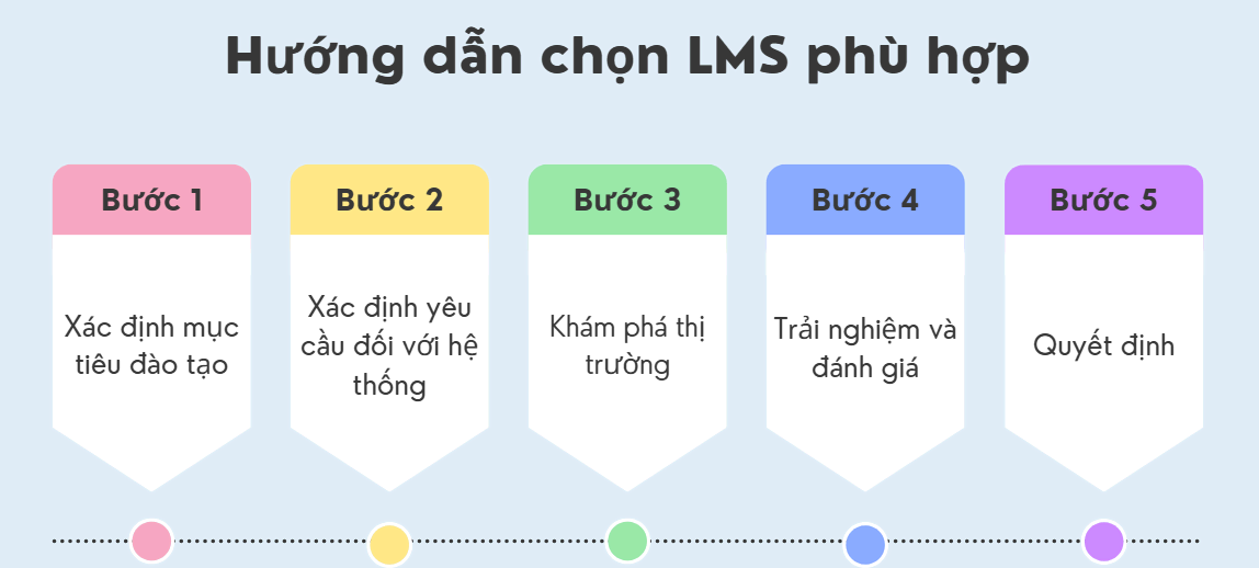 Các bước chọn hệ thống quản lý học tập LMS phù hợp