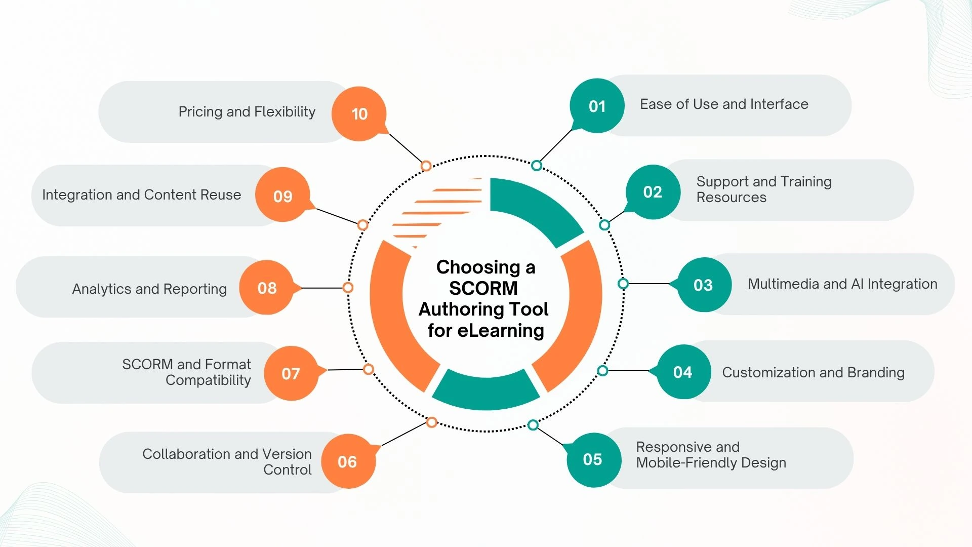 Key Criteria for Choosing a SCORM Authoring Tool for eLearning