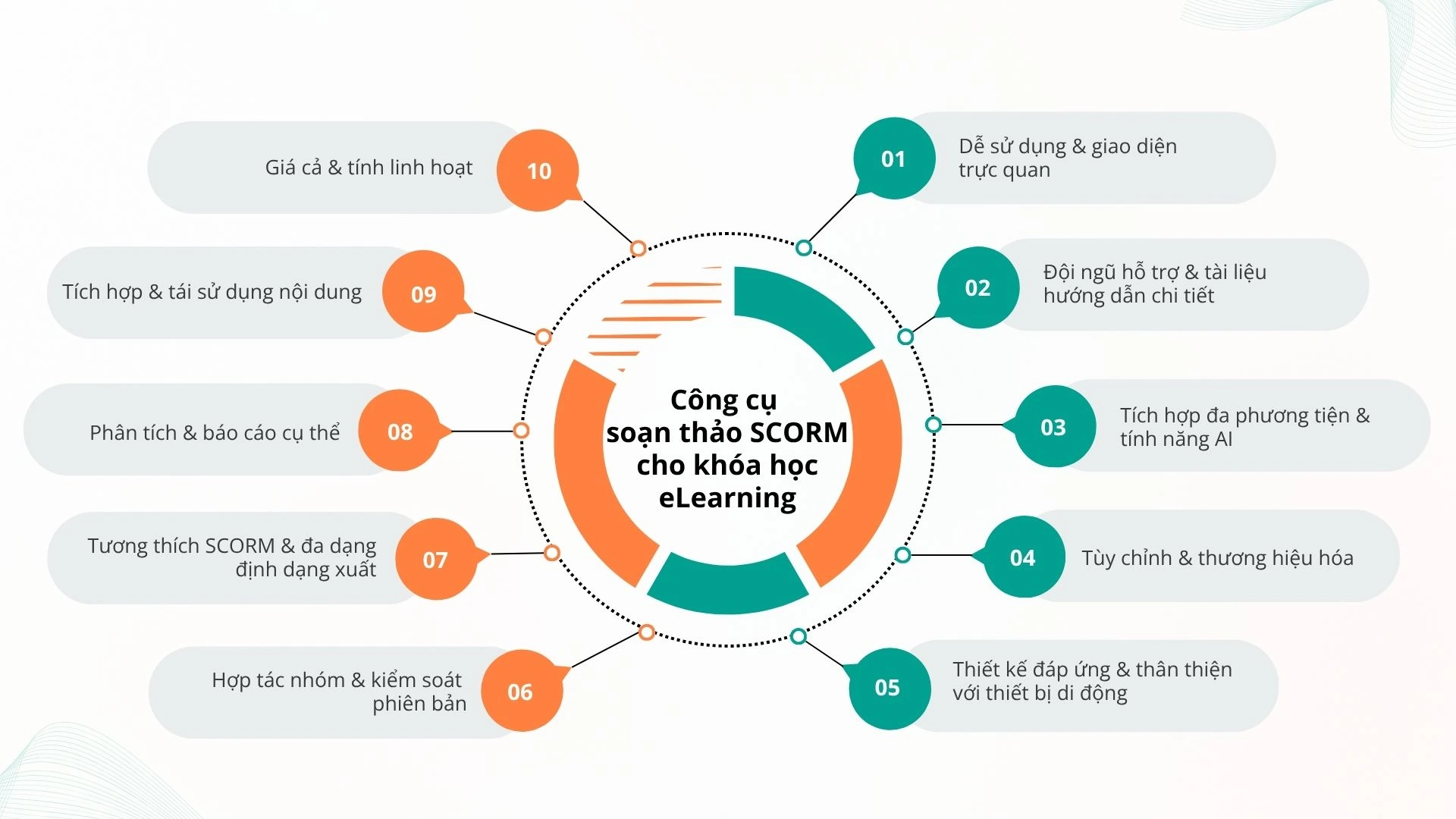 Tiêu chí quan trọng khi chọn công cụ soạn thảo SCORM cho eLearning