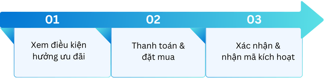 Quy trình 3 bước mua ActivePresenter