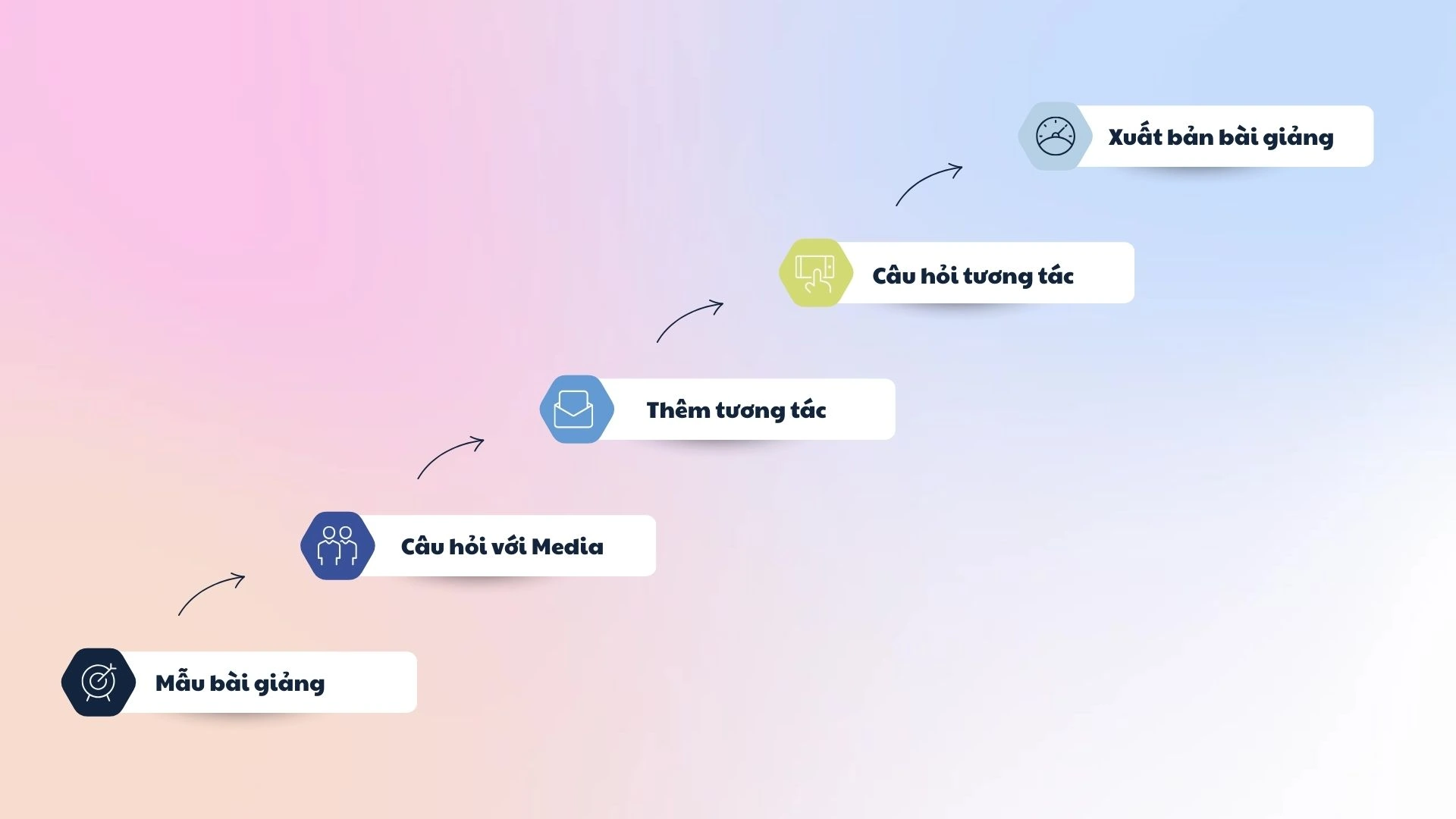 các bước tạo bài giảng eLearning