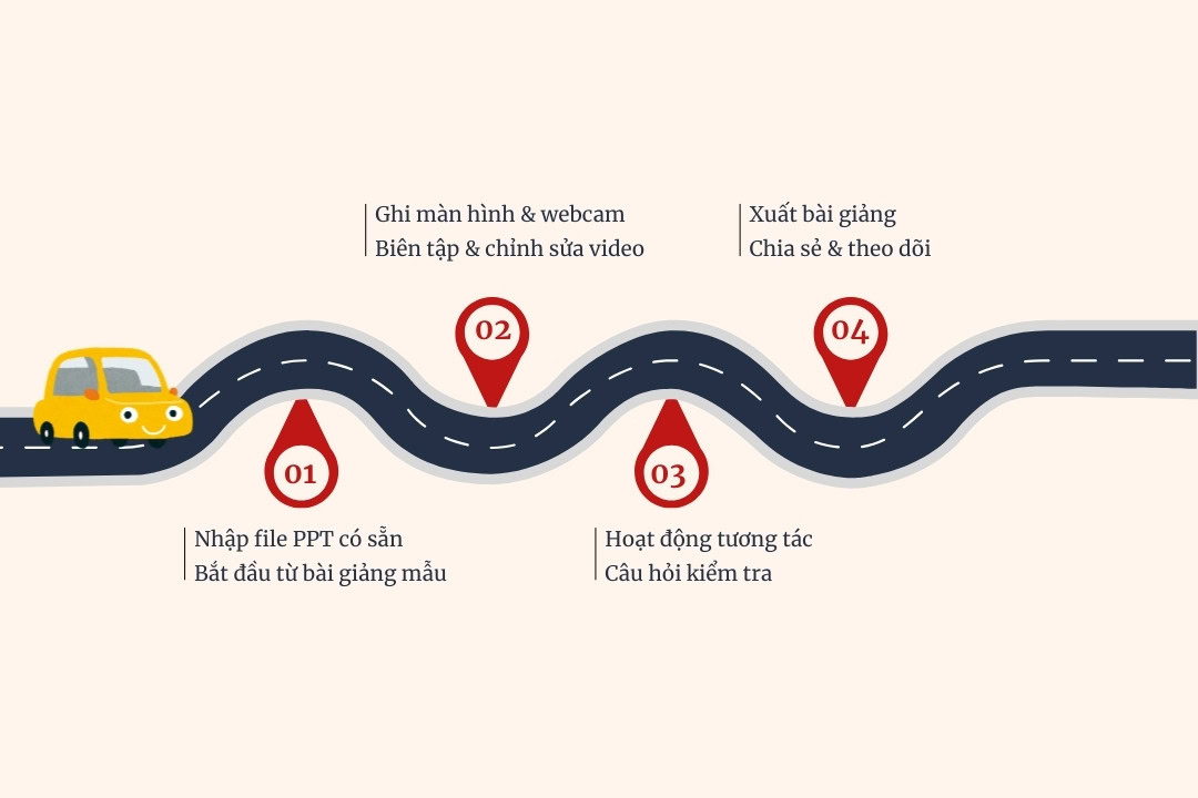 Phần mềm eLearning thiết kế hành trình