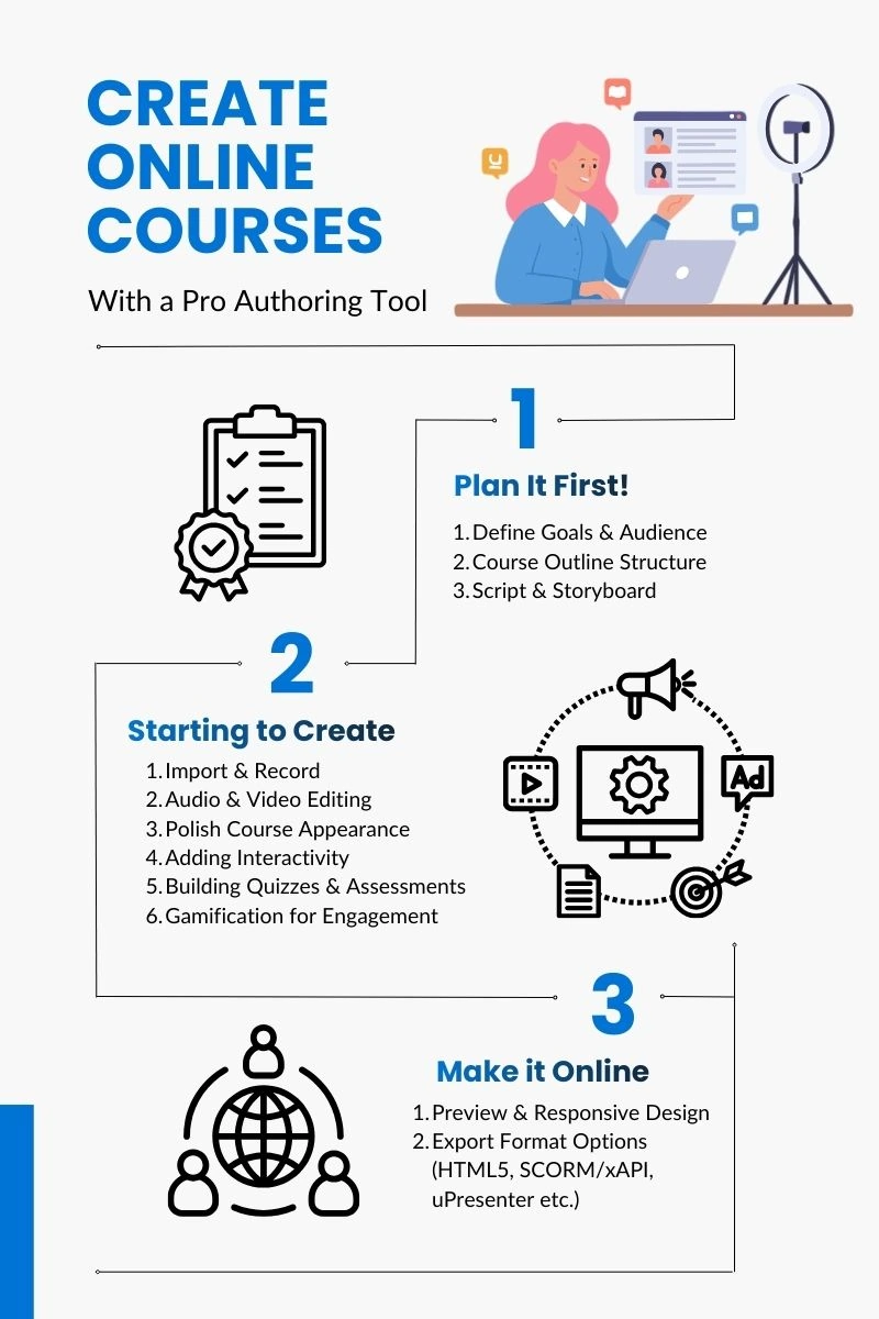 Create an Online Course Process