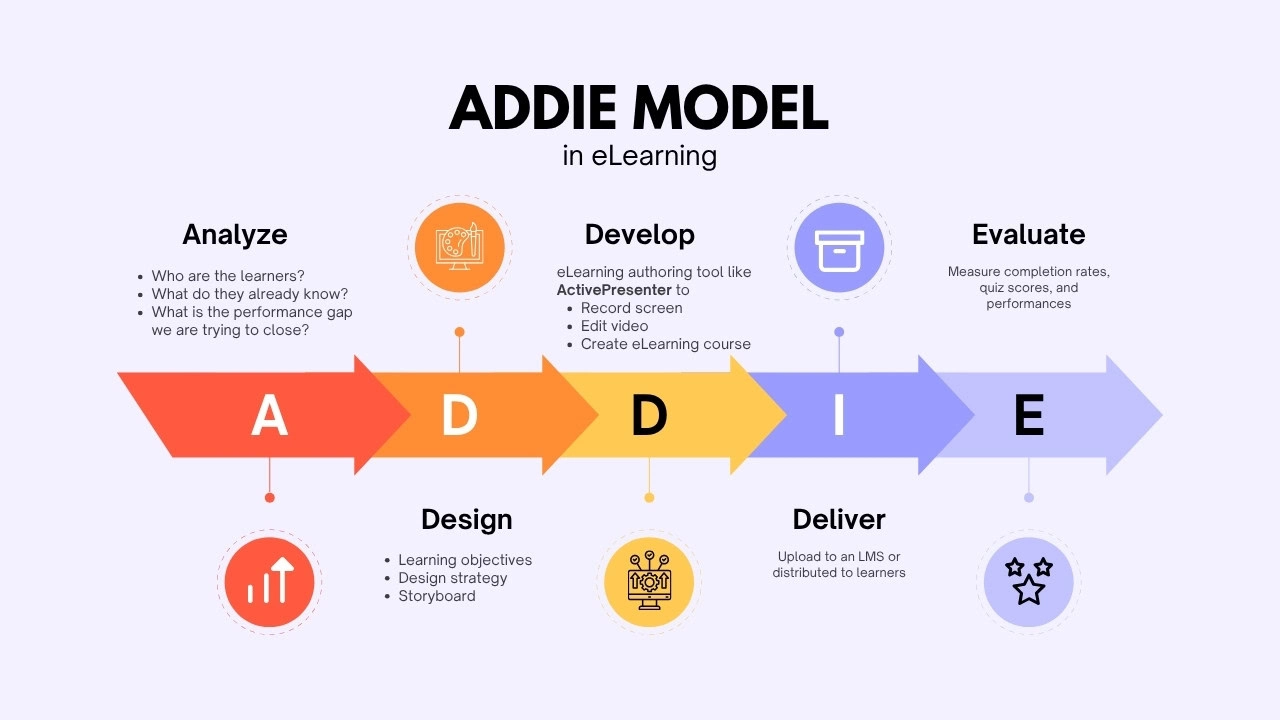 Addie model for instructional design