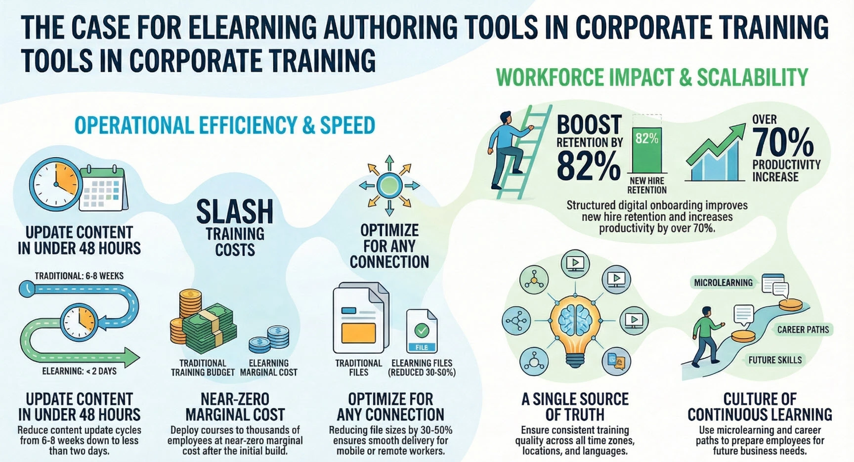 5 Reasons You Need an Authoring Tool for Corporate Training