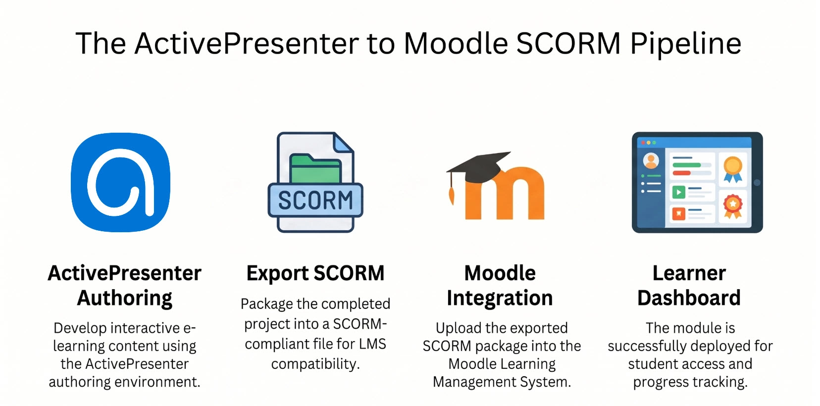 ActivePresenter-scorm-authoring-tool-pipeline