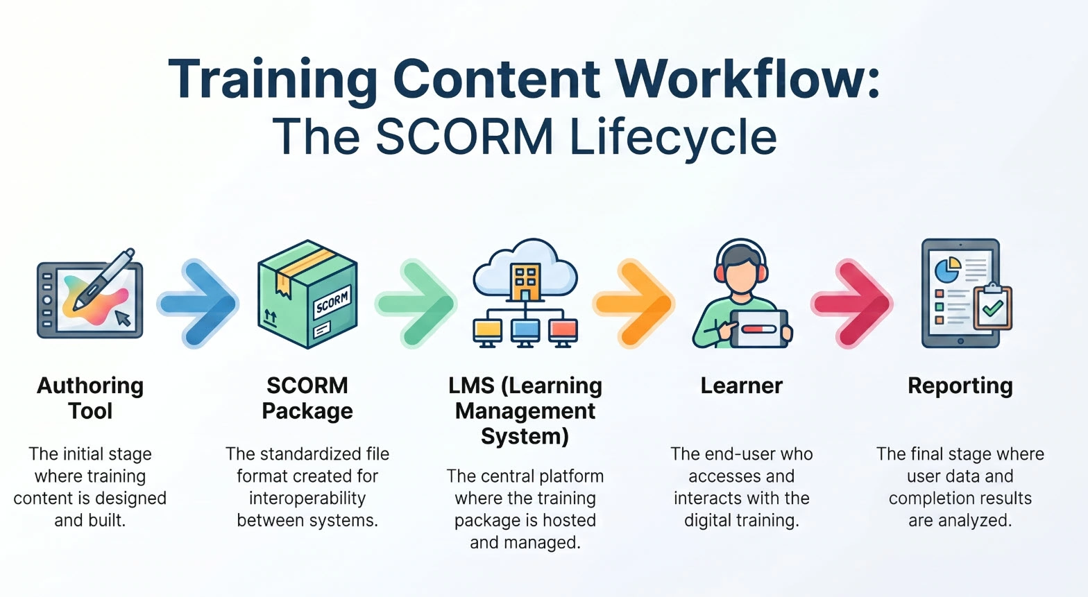 training-content-cycle