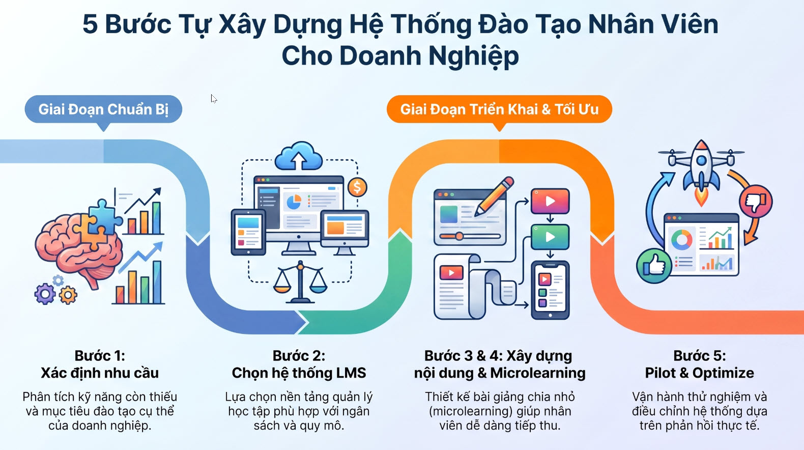 5-buoc-xay-dung-he-thong-dao-tao-nhan-vien