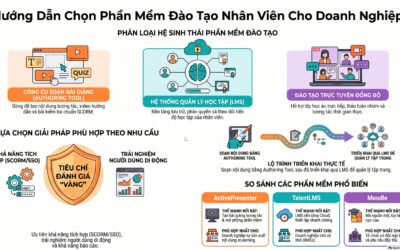 Tổng Hợp Các Loại Phần Mềm Đào Tạo Nhân Viên Hiệu Quả Nhất Hiện Nay