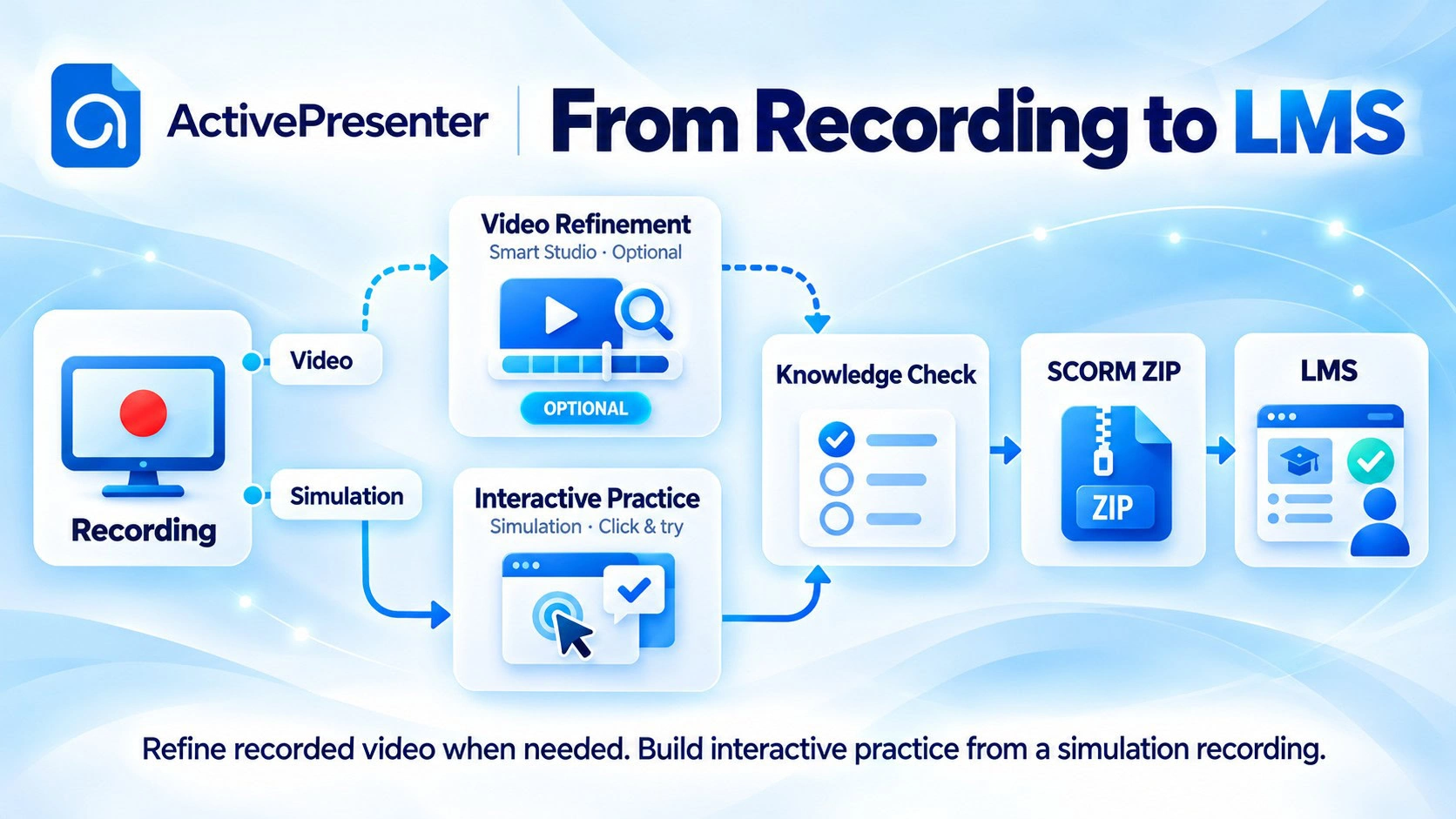 Software training workflow from recording and interactive practice to SCORM delivery