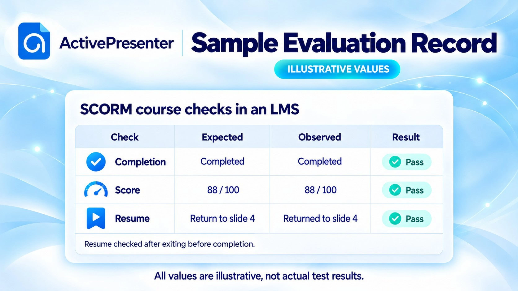Sample course evaluation record for LMS completion, score, and resume behavior