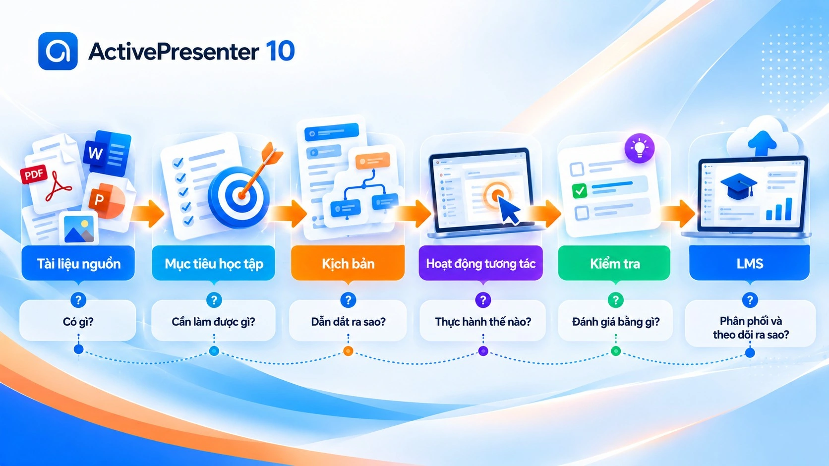 cac-buoc-chuyen-doi-tai-lieu-thanh-elearning