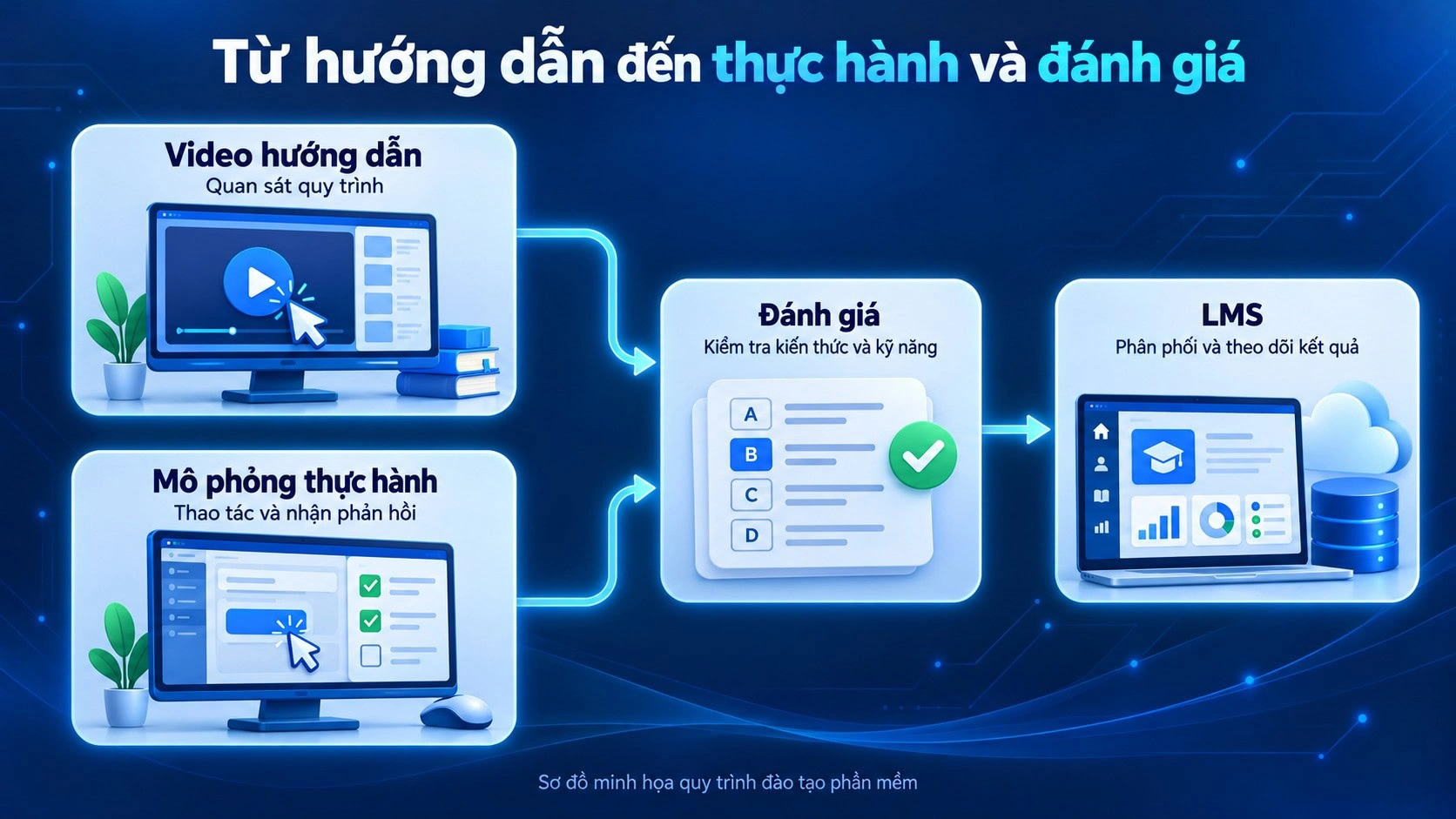 quy-trinh-video-mo-phong-danh-gia-lms